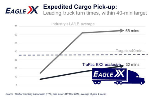 EXX航線：寧波停靠1天 - 上海?？?天 - 開船 - 洛杉磯港11天